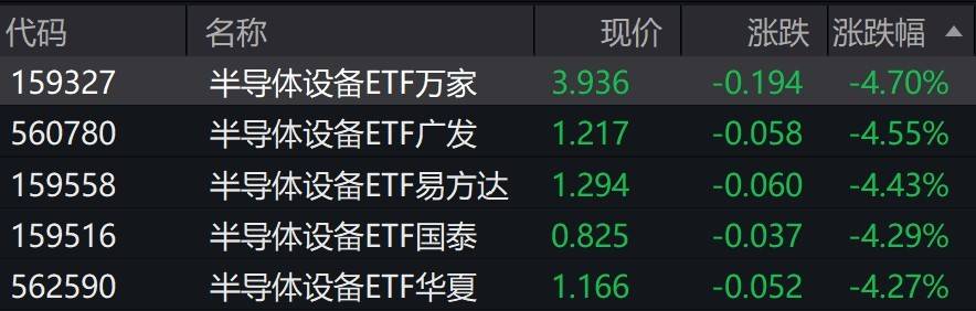 半导体设备概念股走弱，半导体设备ETF跌超4%