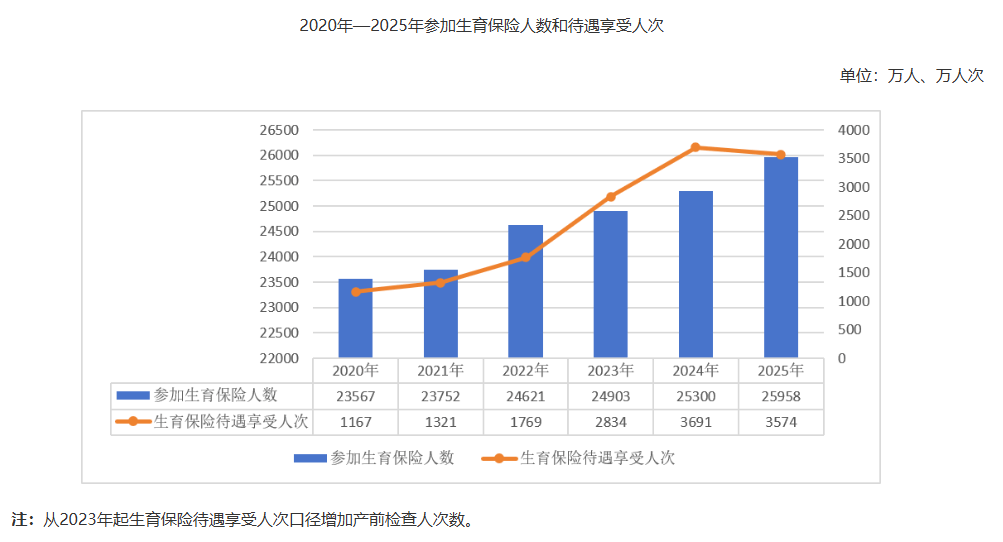 国家医保局：2025年生育保险基金支出1393.81亿元
