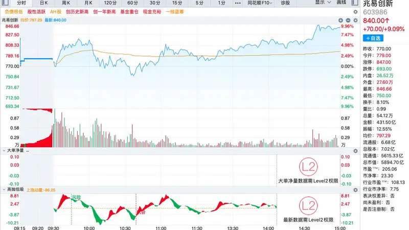 兆易创新A股涨超9%，成交额431.50亿元，A股第一！