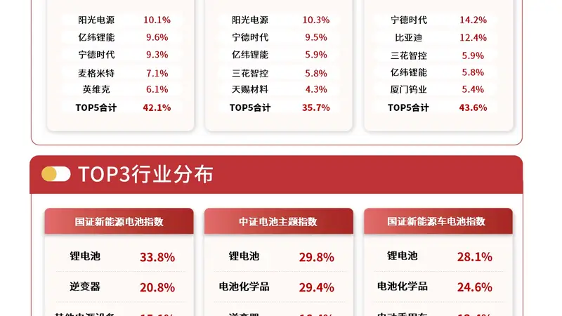 官方定调下一代电池技术,电池ETF易方达(159175)近一月资金净流入居同标的产品首位