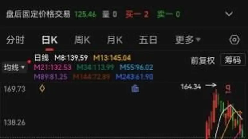 A股最强“家族”突发,49个交易日股价大涨近240%后有研粉材遭有研系大举减持,询价转让4.99%股权,最高套现达6.5亿元