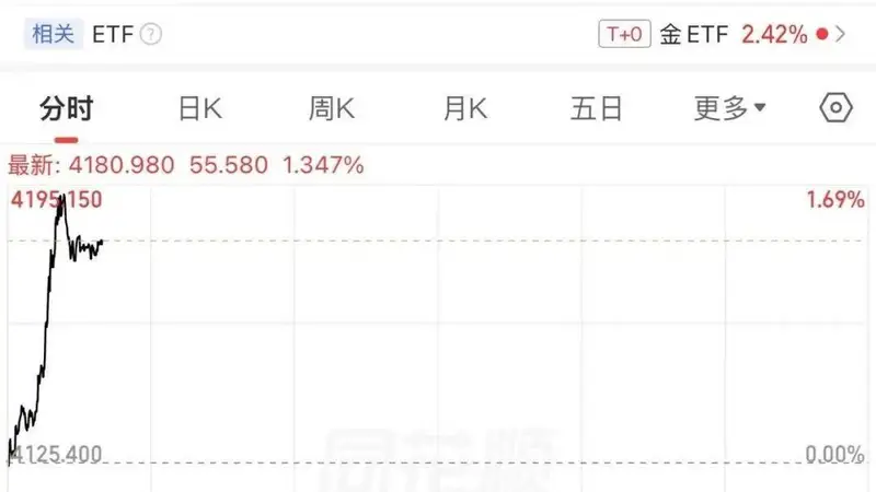 黄金价格：在哪里跌倒，就在哪里爬起来！