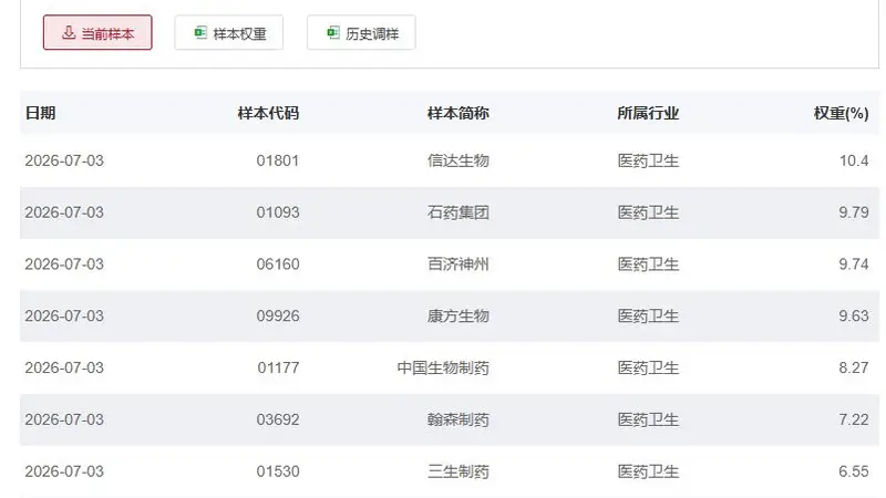 行业ETF风向标丨港股创新药ETF广发（513120）成交超90亿元，7只港股通创新药ETF半日涨幅超3%