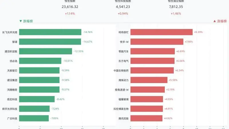 港股三大指数全线收涨,恒生指数涨1.14%,鸣鸣很忙涨9.39%,快手-W涨7.98%,零跑汽车涨6.69%