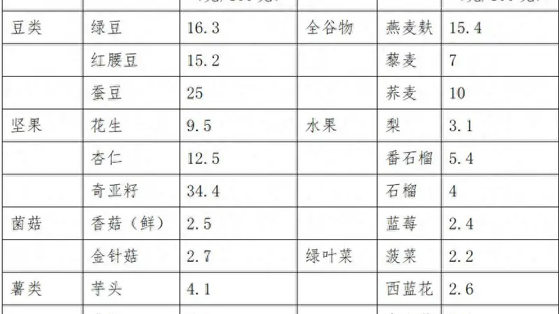 口感粗糙的食物 ，膳食纤维含量就高？