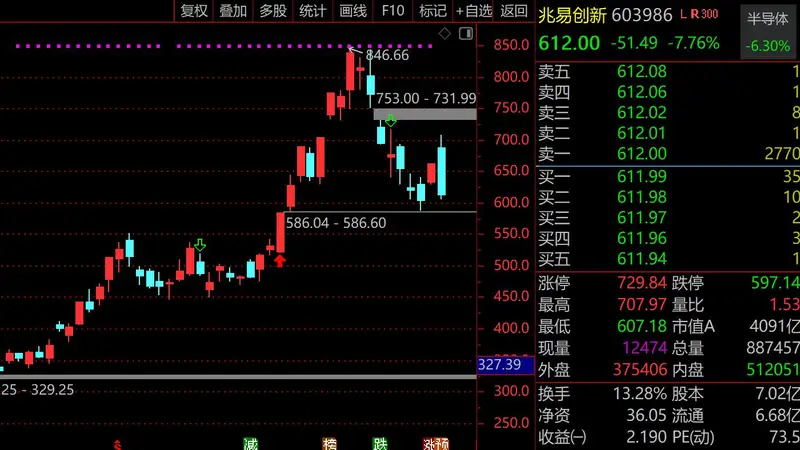 科技股“滑铁卢”背后：8600亿资金激烈绞杀，兆易创新594亿天量刷新记录，宁德时代、中际旭创、寒武纪等龙头全军覆没，后市何去何从？