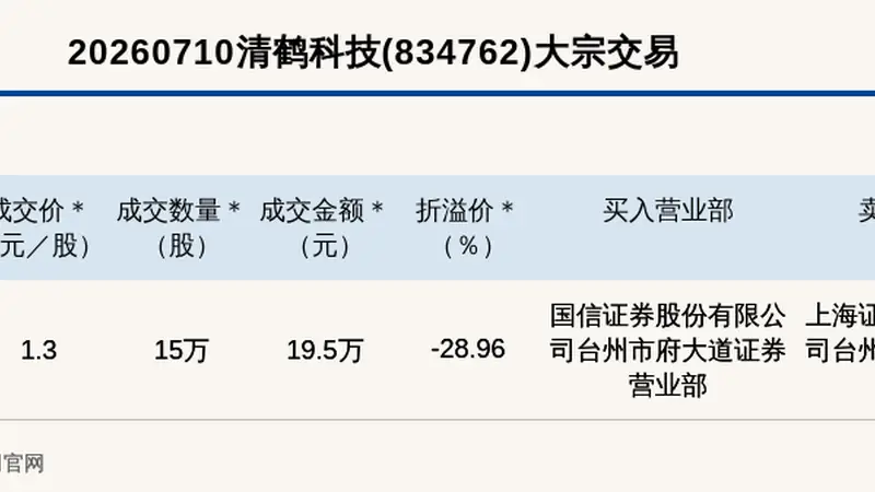 新三板创新层公司清鹤科技大宗交易折价28.96%，成交金额19.5万元