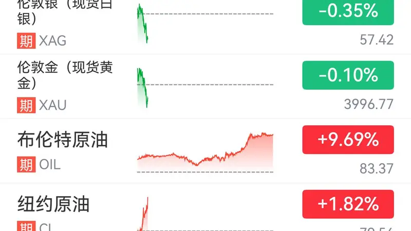 国际油价持续走高，布油突破80美元大关，黄金跌破4000美元