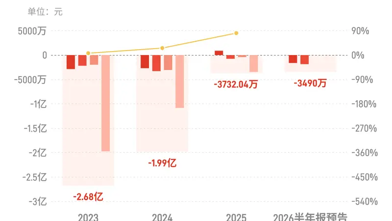 *ST春天：预计上半年归母净亏损3228万元-3752万元