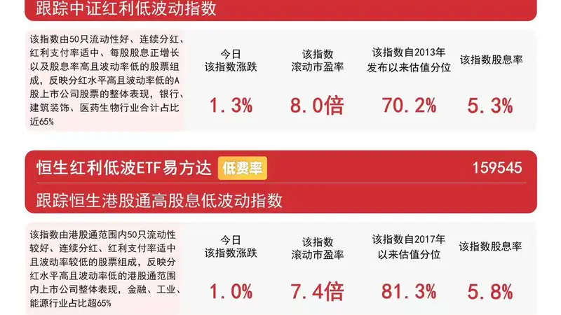 红利类指数集体涨超1%，红利低波ETF易方达（563020）年内净流入超85亿元