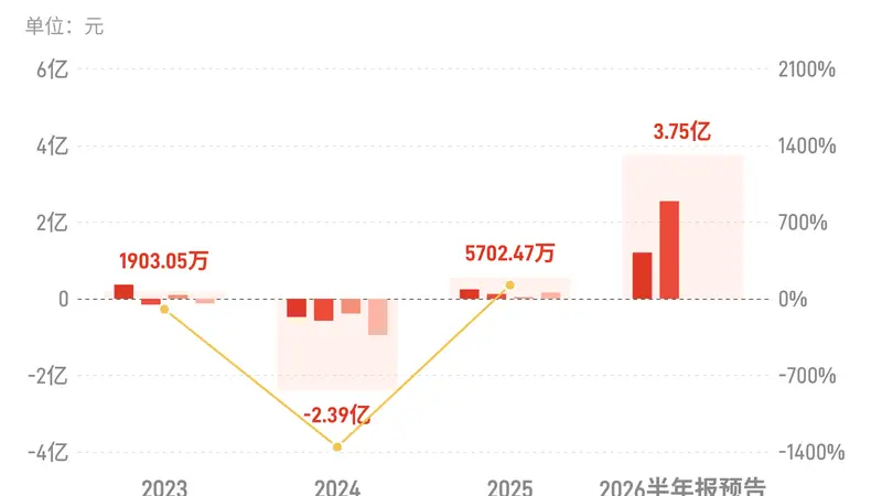 嘉元科技:预计上半年归母净利润同比增长879.48%-961.11%