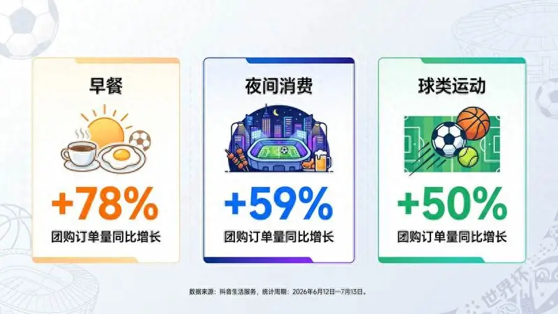 一碗小面、一笼包点里的世界杯：抖音地方特色早餐订单最高涨212%
