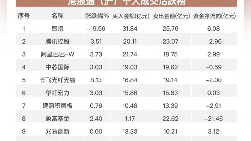 南向资金净卖出近60亿港元,加仓阿里网易流出腾讯