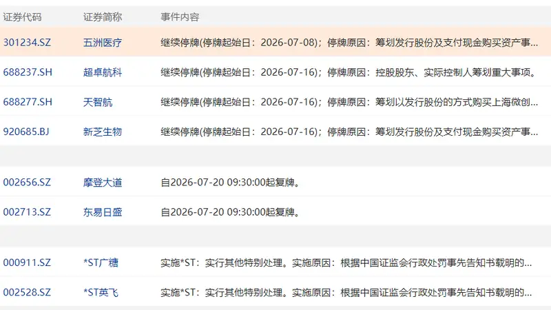 7月20日盘前：摩登大道与东易日盛复牌交易