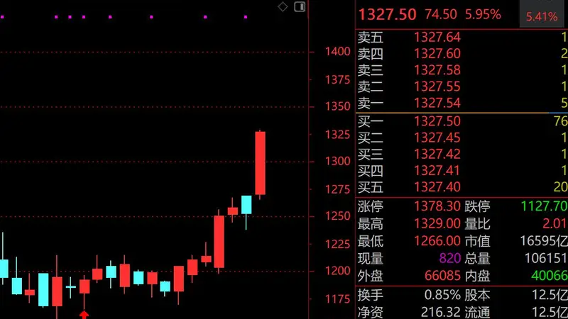 茅台重回股王之位:科技股集体回调,机构目标价看至1650元