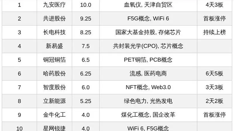 九安医疗4天3板、哈药股份6天5板领衔,CPO、F5G等热门概念个股扎堆上榜