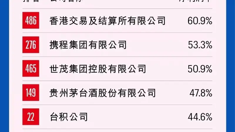 携程净利润率居中国500强第二，贵州茅台第四，泡泡玛特跻身前十