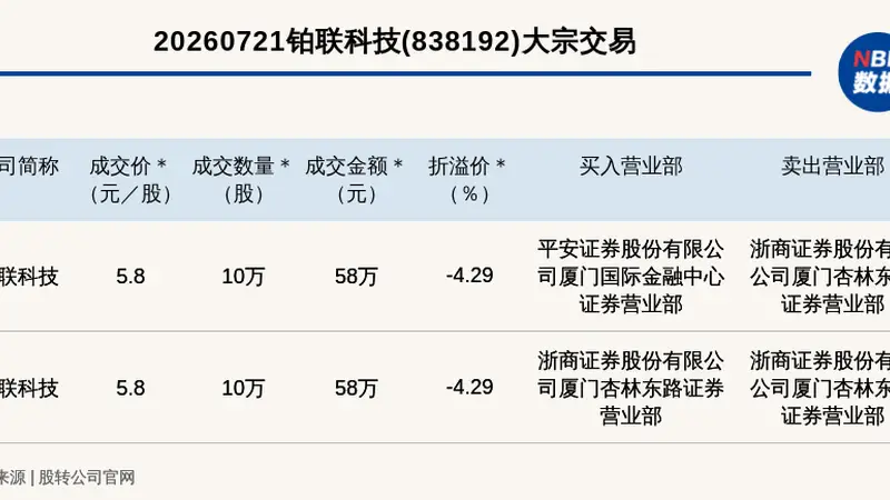 新三板创新层公司铂联科技两笔大宗交易合计成交116万元