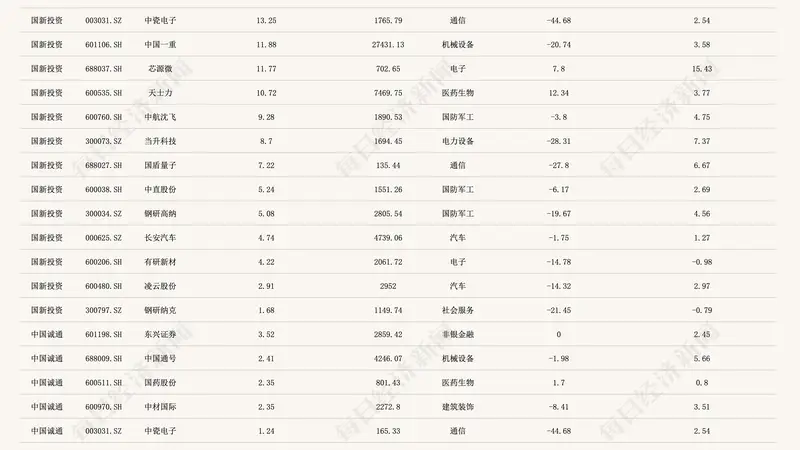 两大国资央企斥600亿托市，拆解历史投资图谱：聚焦电子和通信行业（附重仓股名单）