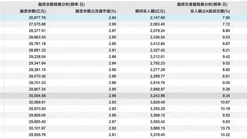 A股融资余额持续回落 创近三个月新低