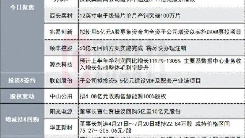 华工科技高管跌停价增持 1100亿CPO龙头发布增持公告 盘后公告集锦