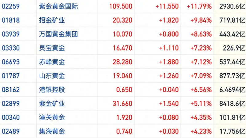 港股黄金股走强多股涨逾7% 大市震荡资金面仍有避险动作