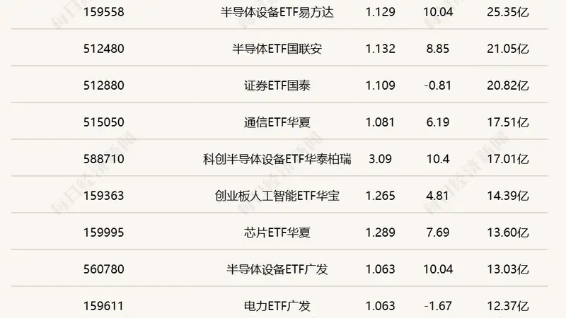 行业ETF风向标丨中韩半导体ETF华泰柏瑞半日成交达175亿元，多只半导体材料设备ETF涨停