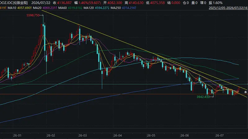 黄金迎关键突破契机 突上4100美元关口