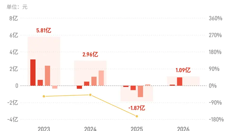 容百科技上半年业绩扭亏为盈 净利润达1.09亿元