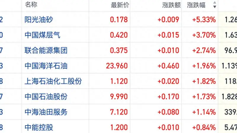 布油期货创美伊重新交火后新高 港股油气板块逆势拉升