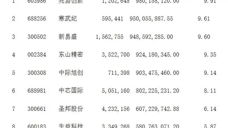 刘格菘旗下基金大举加仓半导体板块 关注AI未来发展