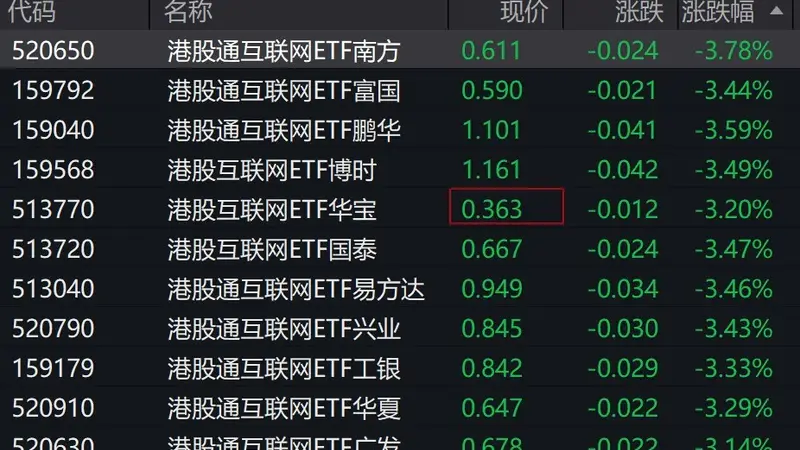 港股震荡调整 港股通互联网ETF跌超3%