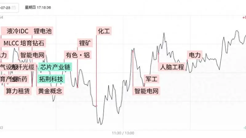 焦点复盘科创50高开低走跌3.78%，两市成交额萎缩4500亿，顺周期资源股持续爆发