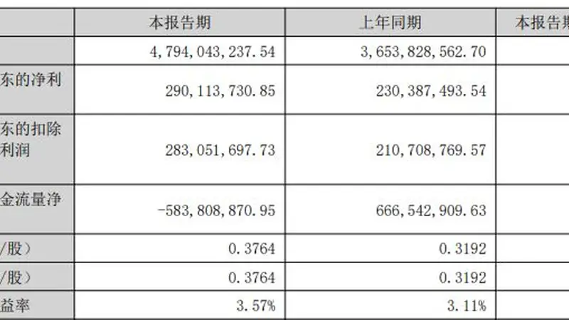 道氏技术上半年归母净利润同比增超25%，经营现金流却转负，“产能闲置”与“短债压顶”隐忧何解？