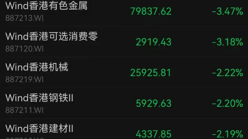 港股收跌，互联网龙头公司全线下跌！半导体、银行飘红，有色金属、机械、煤炭跌幅居前｜港股收盘