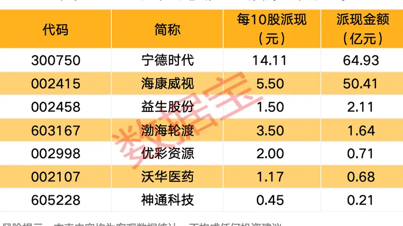 7家公司半年报分红方案出炉，“宁王”在列！下周2股解禁比例超50%（附股）