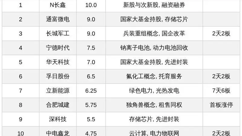 今日十大热股：N长鑫满分热度领衔，立新能源7天6板，长城军工等多股2天2板