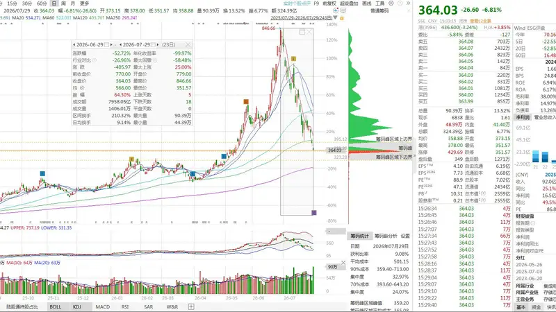 个人已完成44亿减持套现，近一月股价暴跌52%后提议公司掏出10-20亿护盘！兆易创新董事长高位逃顶，抛出三组维稳组合拳，个人增持计划还要等26年12月13日再进行！