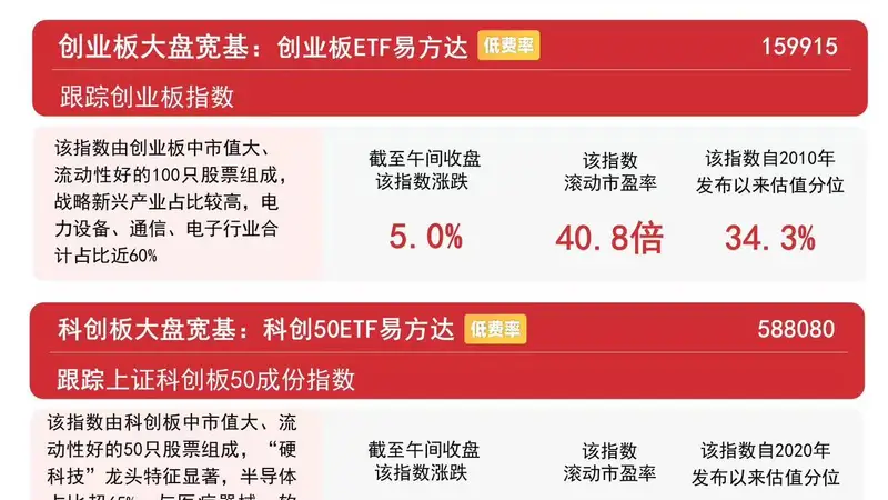 市场高开震荡,超4500只个股上涨,A500ETF易方达(159361)半日获超2亿份净申购