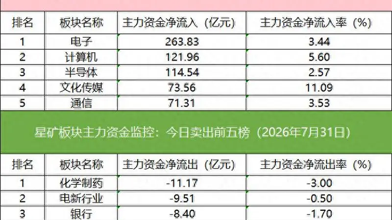 古都资本脉动：AI应用赛道成焦点，多股获主力扎堆布局，德明利遭大额资金出逃