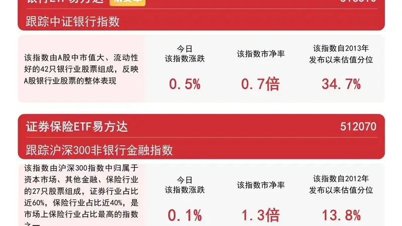 银行板块午后震荡上行，银行ETF易方达（516310）连续3日获资金加持