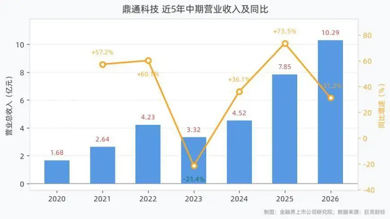 鼎通科技2026上半年营收10.29亿元，归母净利润1.84亿元，同比增长59.24%