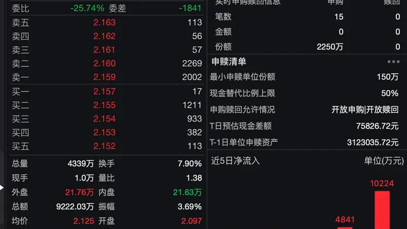 小市值因子拥挤度进入“至冷时刻”！打包低估值+高景气，中证2000增强ETF年化超额超20%全市场唯一
