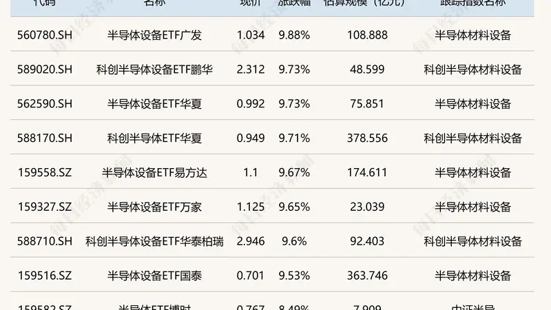 古城文艺视角看今日市场：半导体设备ETF飙涨，嘉实黄金ETF走弱映时代起伏