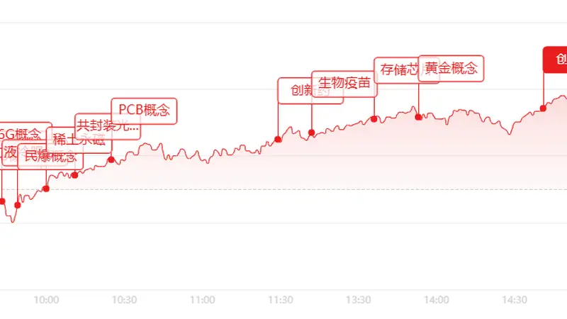 收评：指数全线飘红超2800股上涨，创新药PCB掀起涨停潮