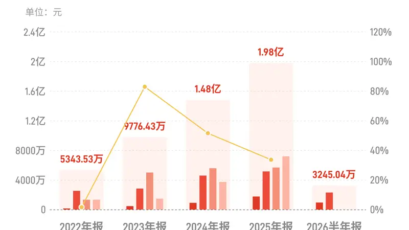 高争民爆:上半年归母净利润3245.04万元,同比下降53.11%