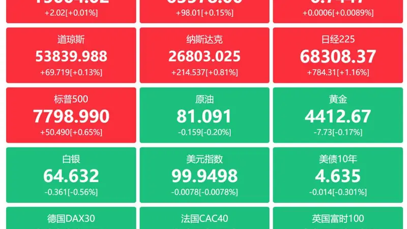 A股头条：新闻联播关注新一代通信网建设，央行释放万亿流动性，中芯国际业绩超预期，DeepSeek大幅涨价2-4倍，美韩科技股重返技术性牛市