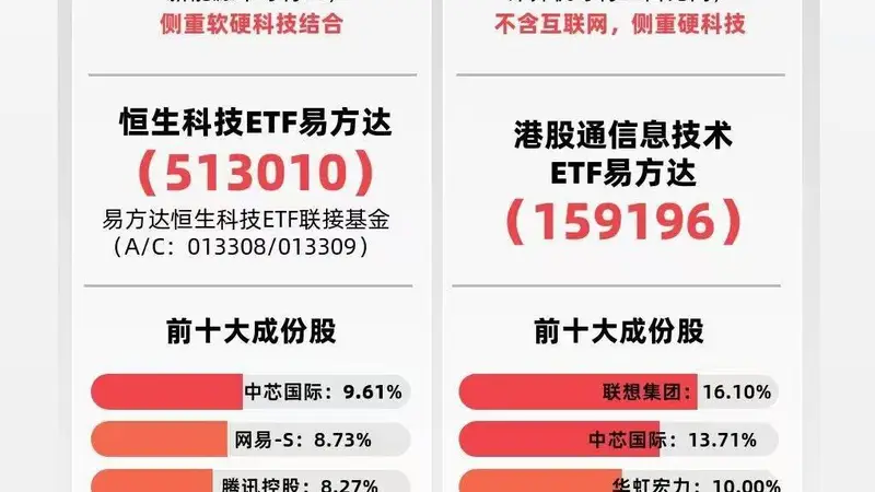港股科技板块早盘表现活跃，恒生科技指数半日涨超2%，恒生科技ETF易方达（513010）年内净流入约62.5亿元