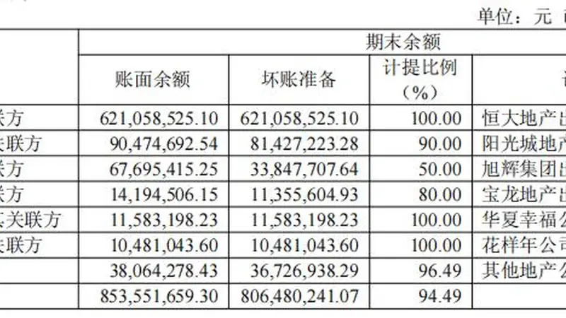 江山欧派上半年亏损超0.9亿元，对恒大等房企超8亿应收款计提94%坏账，多名创始元老及核心高管相继离职