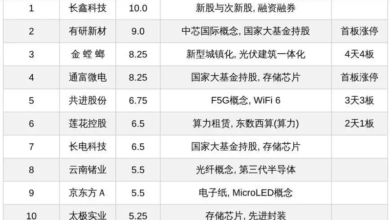 今日十大热股：长鑫科技、有研新材领衔，金螳螂、通富微电持续爆炒，半导体存储概念热度走高